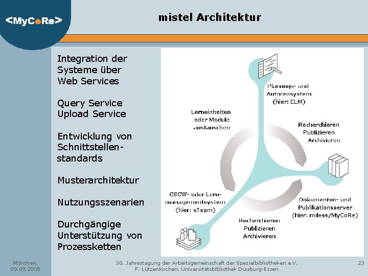 mistel Architektur Integration der Systeme über Web Services Query Service Upload Service Entwicklung von