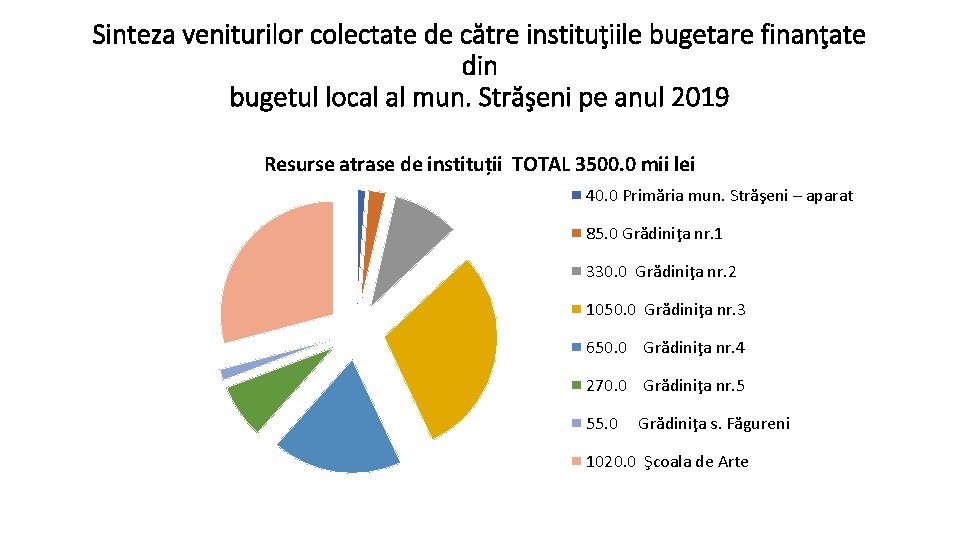 Sinteza veniturilor colectate de către instituţiile bugetare finanţate din bugetul local al mun. Străşeni