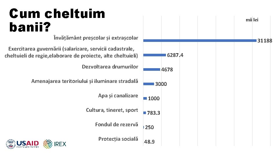 Cum cheltuim banii? mii lei Învățământ preșcolar și extrașcolar 31188 Exercitarea guvernării (salarizare, servicii