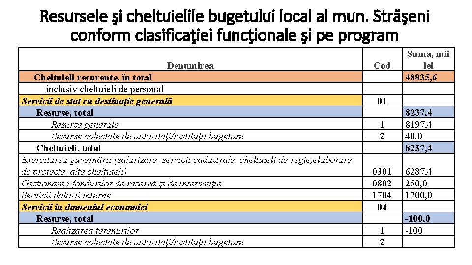 Resursele şi cheltuielile bugetului local al mun. Străşeni conform clasificaţiei funcţionale şi pe program