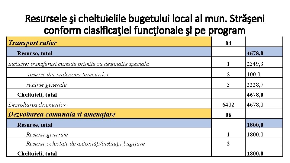 Resursele şi cheltuielile bugetului local al mun. Străşeni conform clasificaţiei funcţionale şi pe program