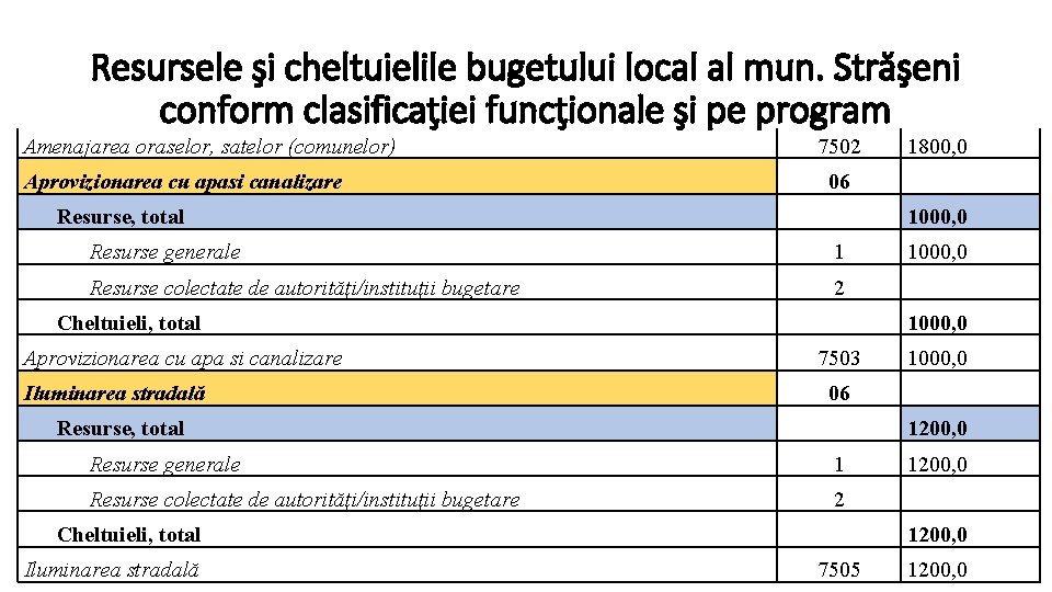 Resursele şi cheltuielile bugetului local al mun. Străşeni conform clasificaţiei funcţionale şi pe program