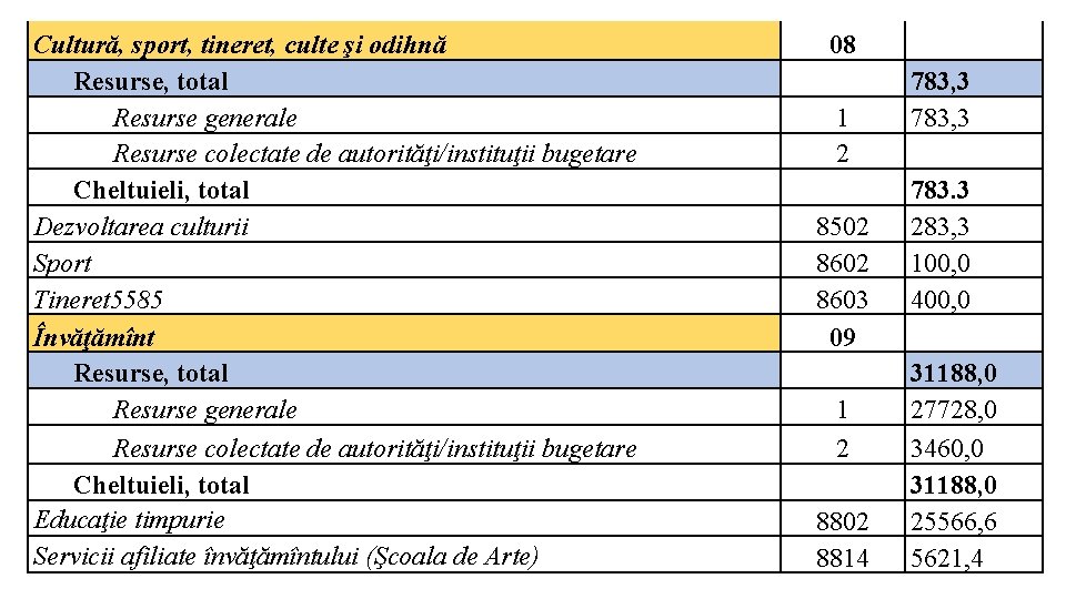 Cultură, sport, tineret, culte şi odihnă Resurse, total Resurse generale Resurse colectate de autorităţi/instituţii Cultură, sport, tineret, culte şi odihnă Resurse, total Resurse generale Resurse colectate de autorităţi/instituţii