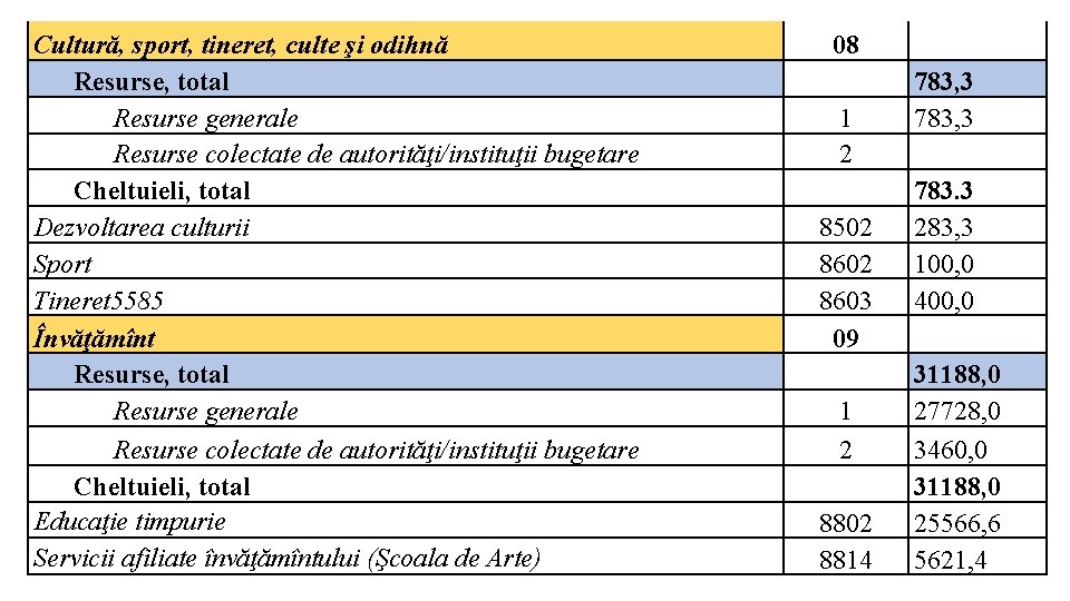 Cultură, sport, tineret, culte şi odihnă Resurse, total Resurse generale Resurse colectate de autorităţi/instituţii