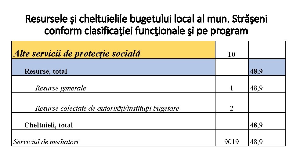 Resursele şi cheltuielile bugetului local al mun. Străşeni conform clasificaţiei funcţionale şi pe program