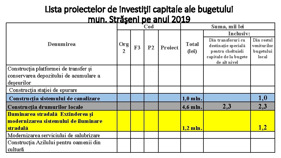 Lista proiectelor de investiţii capitale bugetului mun. Străşeni pe anul 2019 Cod Denumirea Construcţia Lista proiectelor de investiţii capitale bugetului mun. Străşeni pe anul 2019 Cod Denumirea Construcţia