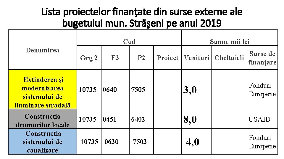 Lista proiectelor finanţate din surse externe ale bugetului mun. Străşeni pe anul 2019 Cod