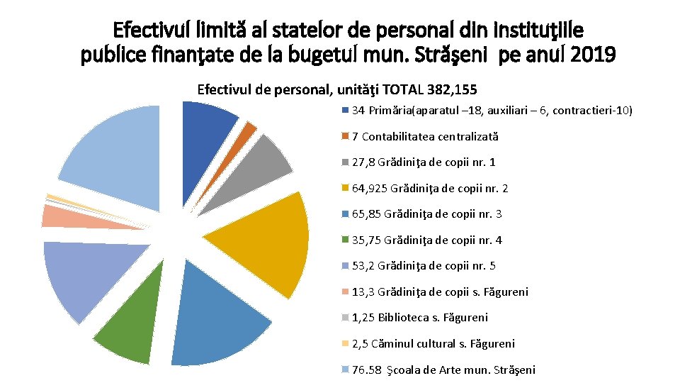 Efectivul limită al statelor de personal din instituţiile publice finanţate de la bugetul mun.