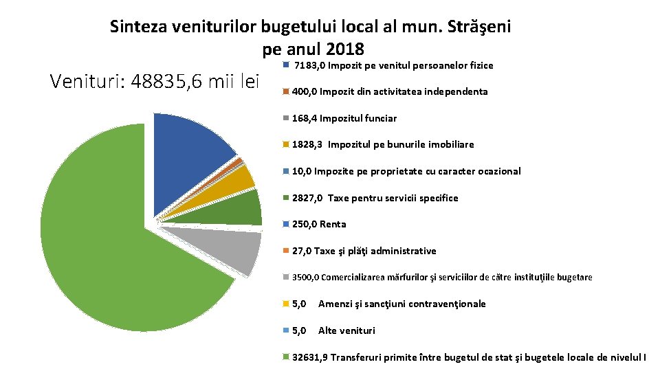 Sinteza veniturilor bugetului local al mun. Străşeni pe anul 2018 Venituri: 48835, 6 mii Sinteza veniturilor bugetului local al mun. Străşeni pe anul 2018 Venituri: 48835, 6 mii