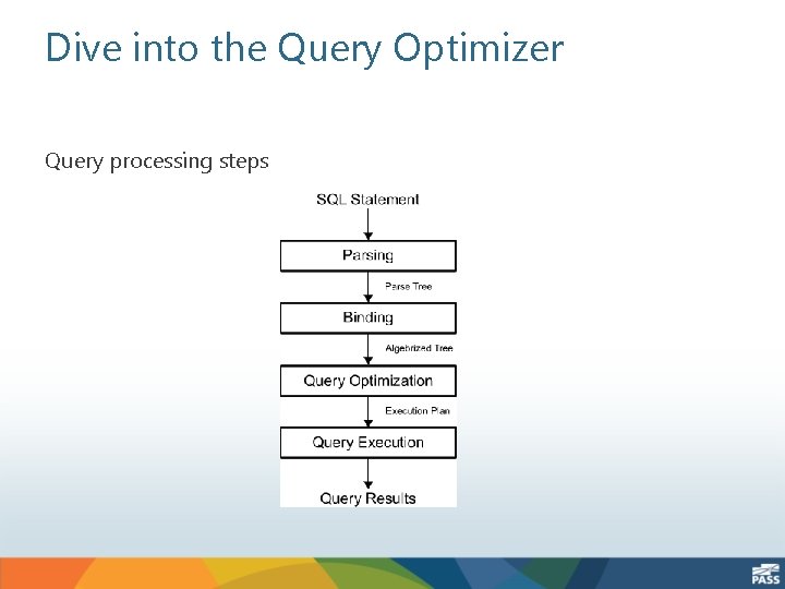 Dive into the Query Optimizer Query processing steps 