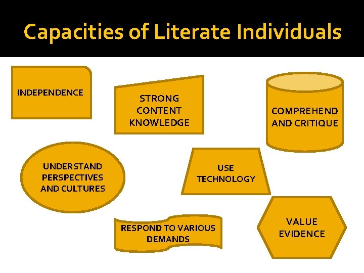 Capacities of Literate Individuals INDEPENDENCE UNDERSTAND PERSPECTIVES AND CULTURES STRONG CONTENT KNOWLEDGE COMPREHEND AND