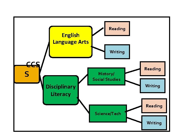 English Language Arts Reading Writing CCS S History/ Social Studies Disciplinary Literacy Reading Writing