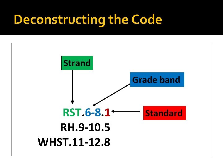 Deconstructing the Code Strand Grade band RST. 6 -8. 1 RH. 9 -10. 5