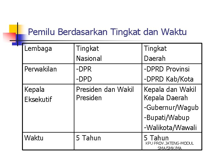 Pemilu Berdasarkan Tingkat dan Waktu Lembaga Tingkat Nasional Tingkat Daerah Perwakilan Kepala Eksekutif -DPR
