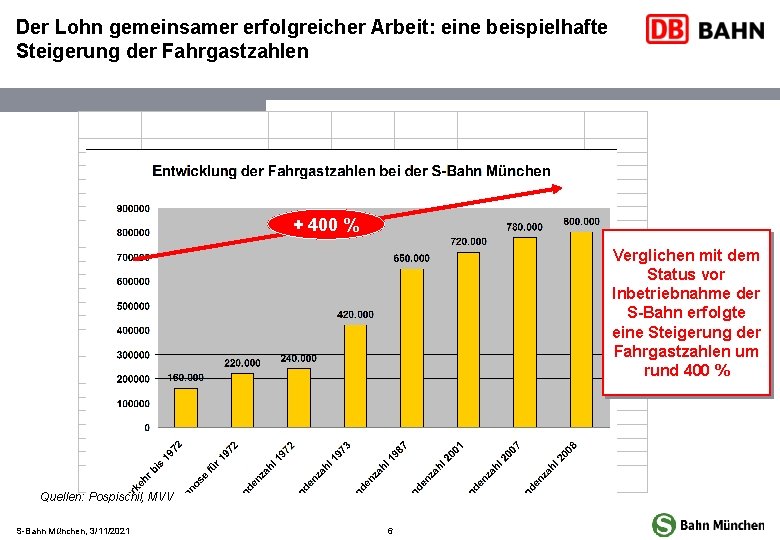 Der Lohn gemeinsamer erfolgreicher Arbeit: eine beispielhafte Steigerung der Fahrgastzahlen + 400 % Verglichen