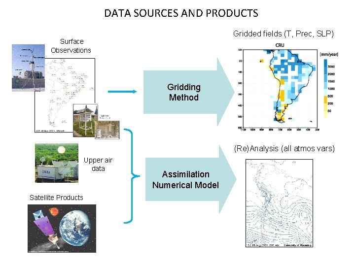 DATA SOURCES AND PRODUCTS Gridded fields (T, Prec, SLP) Surface Observations Gridding Method (Re)Analysis