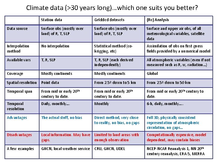 Climate data (>30 years long)…which one suits you better? Station data Gridded datasets (Re)