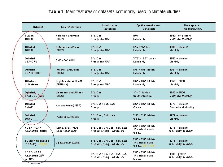 Table 1. Main features of datasets commonly used in climate studies Dataset Input data