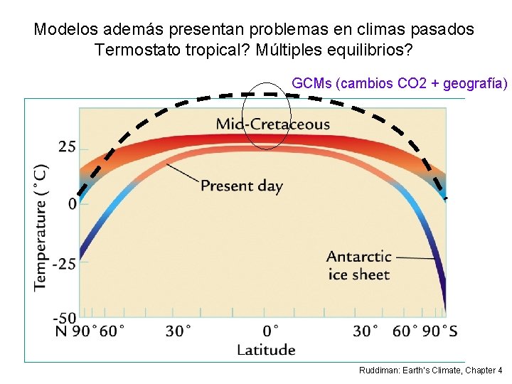 Modelos además presentan problemas en climas pasados Termostato tropical? Múltiples equilibrios? GCMs (cambios CO