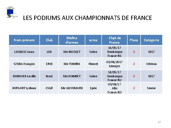 LES PODIUMS AUX CHAMPIONNATS DE FRANCE Nom prénom Club Maître d’armes arme Chpt de
