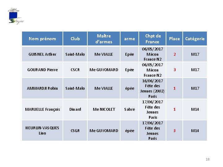 Nom prénom Club Maître d’armes arme GUISNEL Arthur Saint-Malo Me VIALLE Epée GOURAND Pierre