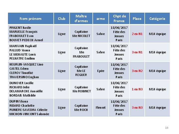Nom prénom PRIGENT Basile MARUELLE François FRABOULET Evan BOUVET-PEDECH Armel MARIVAIN Raphaël PALLUD Yoann