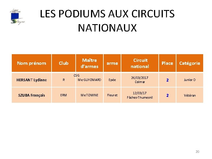 LES PODIUMS AUX CIRCUITS NATIONAUX Nom prénom HERSANT Lydiane SZUBA François Club Maître d’armes