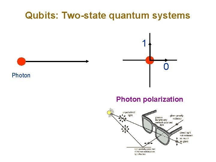 Qubits: Two-state quantum systems 1 Photon 0 Photon polarization 