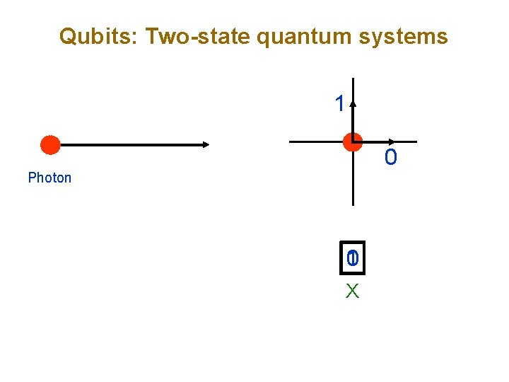 Qubits: Two-state quantum systems 1 0 Photon 0 1 X 