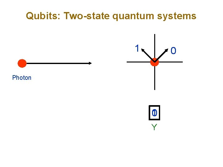 Qubits: Two-state quantum systems 1 0 Photon 0 1 Y 