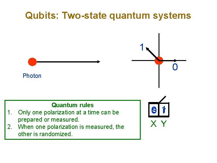 Qubits: Two-state quantum systems 1 0 Photon Quantum rules 1. Only one polarization at