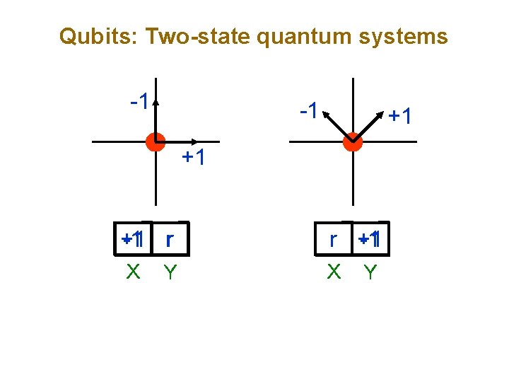 Qubits: Two-state quantum systems -1 -1 +1 +1 -1 r +1 X Y r