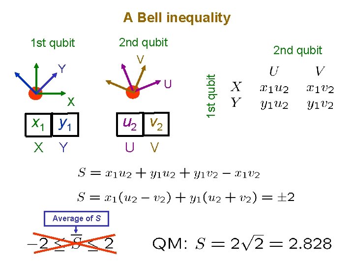 A Bell inequality Y 2 nd qubit V U X x 1 y 1