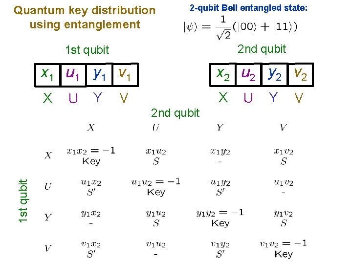 Quantum key distribution using entanglement 2 -qubit Bell entangled state: 1 st qubit 2