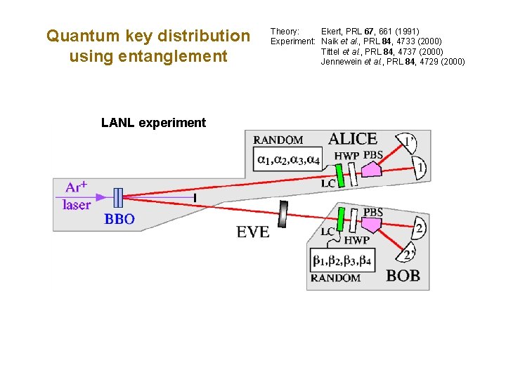 Quantum key distribution using entanglement LANL experiment Theory: Ekert, PRL 67, 661 (1991) Experiment: