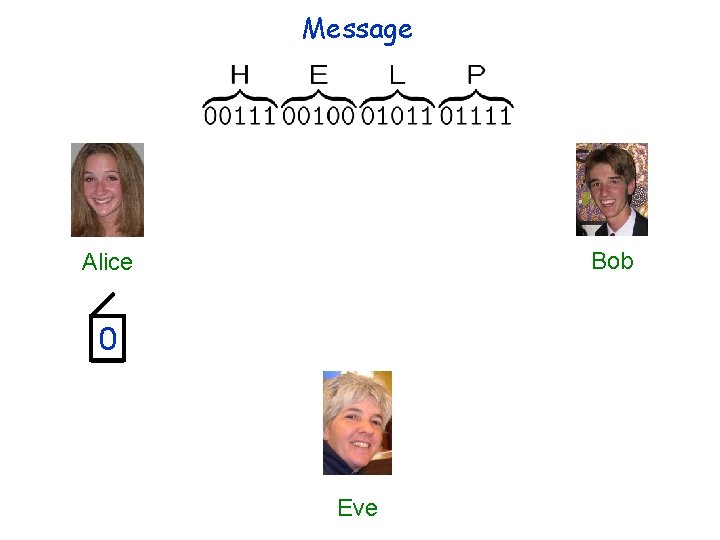 Message Bob Alice 0 Eve 