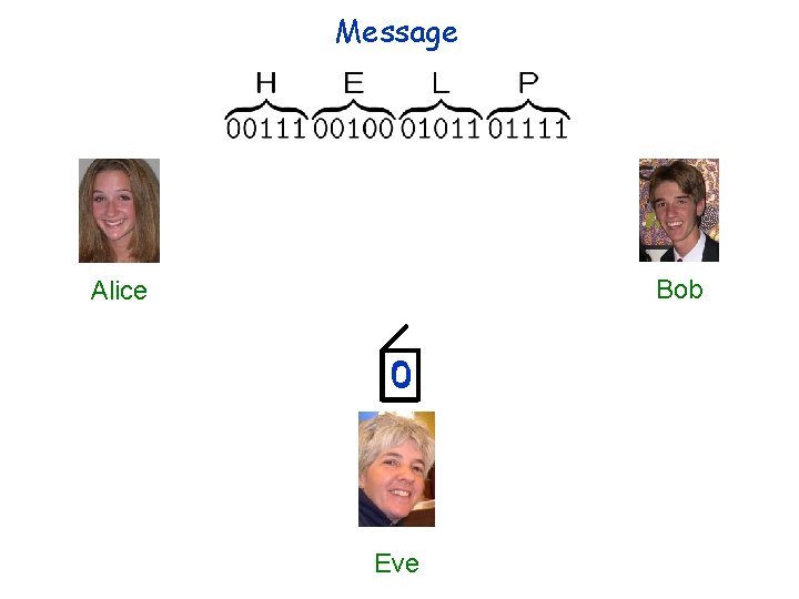 Message Bob Alice 0 Eve 