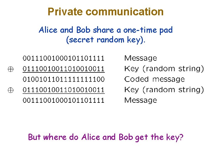 Private communication Alice and Bob share a one-time pad (secret random key). But where