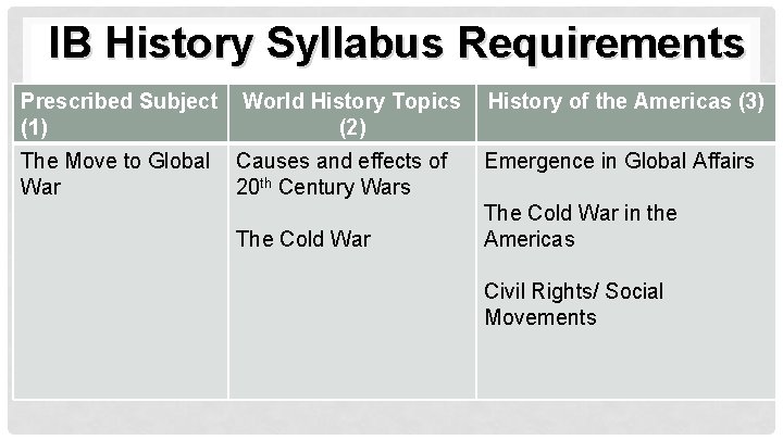 IB History Syllabus Requirements Prescribed Subject (1) The Move to Global War World History