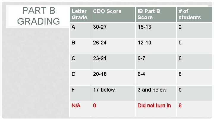 PART B GRADING Letter Grade CDO Score IB Part B Score # of students