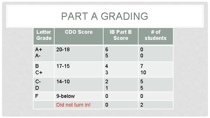 PART A GRADING Letter Grade CDO Score IB Part B Score # of students