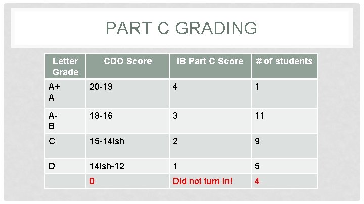 PART C GRADING Letter Grade CDO Score IB Part C Score # of students