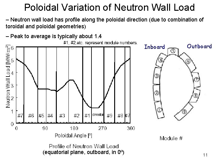 Poloidal Variation of Neutron Wall Load – Neutron wall load has profile along the