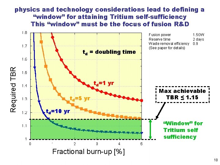physics and technology considerations lead to defining a “window” for attaining Tritium self-sufficiency This