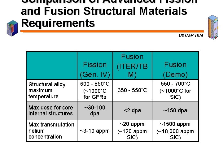 Comparison of Advanced Fission and Fusion Structural Materials Requirements US ITER TBM Fusion Fission