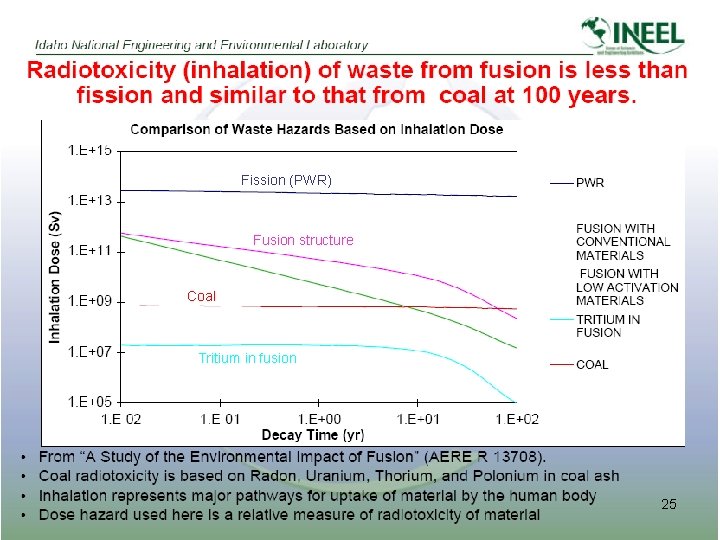 Fission (PWR) Fusion structure Coal Tritium in fusion 25 