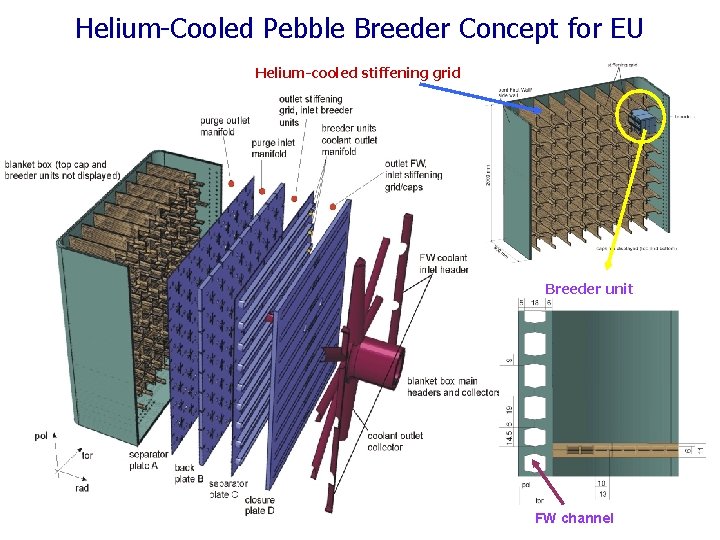 Helium-Cooled Pebble Breeder Concept for EU Helium-cooled stiffening grid Breeder unit FW channel 