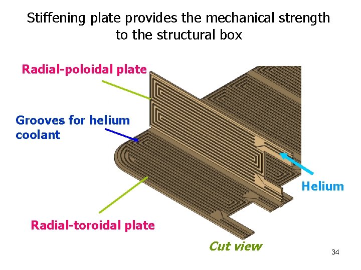 Stiffening plate provides the mechanical strength to the structural box Radial-poloidal plate Grooves for