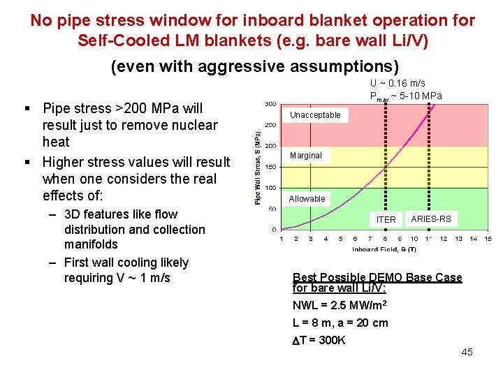 No pipe stress window for inboard blanket operation for Self-Cooled LM blankets (e. g.