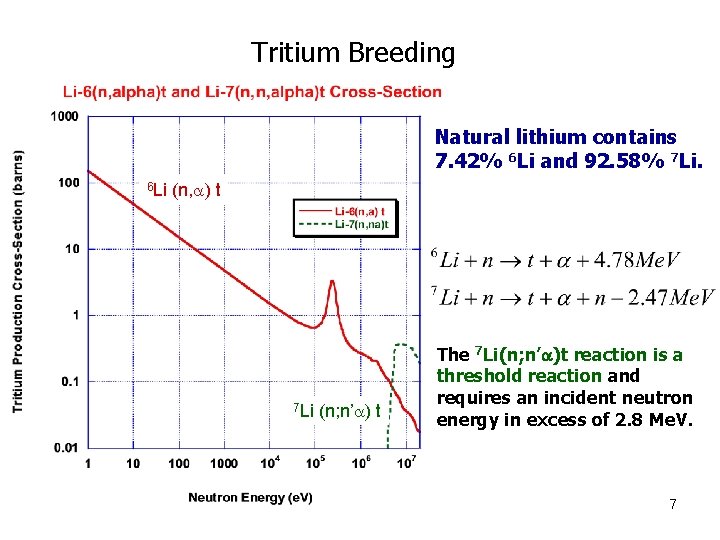 Tritium Breeding Natural lithium contains 7. 42% 6 Li and 92. 58% 7 Li.
